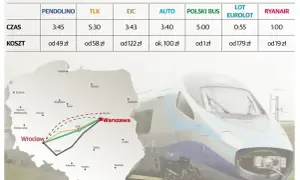 Porównanie kosztów i czasu podróży pociągiem Pendolino, TLK, EIC, a także autem, autobusem i samolotem. Mapa pokazuje trasy między Wrocławiem a Warszawą.