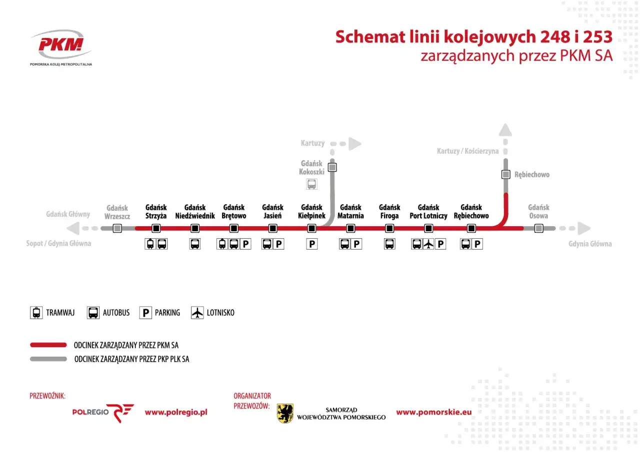 Schemat PKM: dojazd z dworca PKP Gdańsk Główny do lotniska przez Rębiechowo. Linie 248 i 253.