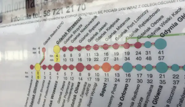 Schemat SKM: **Gdańsk lotnisko dojazd z dworca PKP** pokazuje trasy pociągów, odległości i czasy podróży między stacjami.