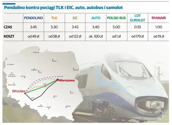 Porównanie kosztów i czasu podróży pociągiem Pendolino, TLK, EIC, a także autem, autobusem i samolotem. Mapa pokazuje trasy między Wrocławiem a Warszawą.